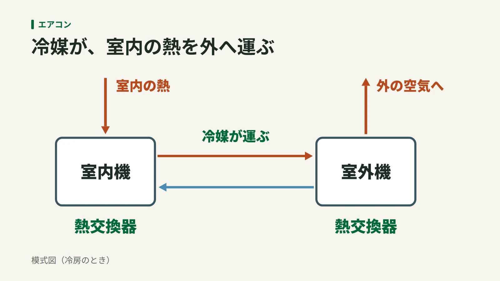 室内機と室外機の熱交換器の間を冷媒が行き来し、室内の熱を外の空気へ運ぶ様子を示した模式図