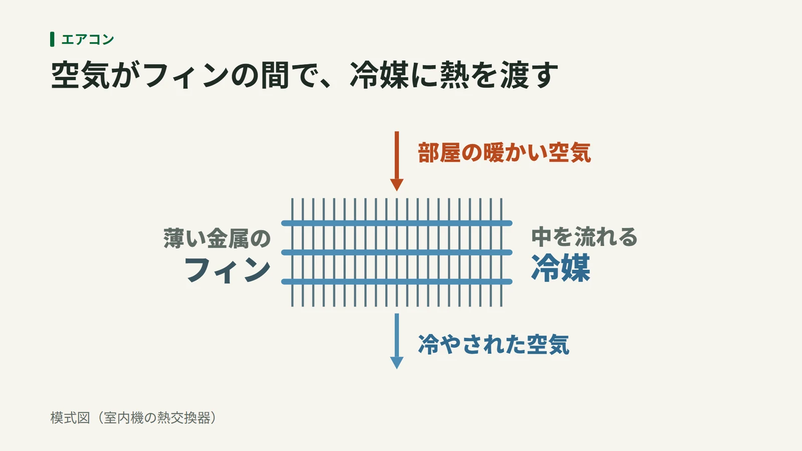 薄い金属のフィンが並んだ間を部屋の暖かい空気が通り、中を流れる冷媒に熱を渡して冷やされる様子を示した模式図