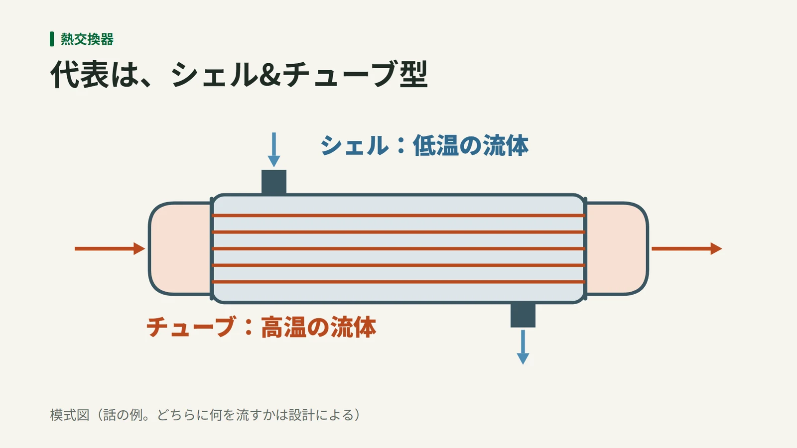 太い胴の中に細い管を束ねて通し、管の中と外に別々の流体を流すシェル＆チューブ式熱交換器の模式図