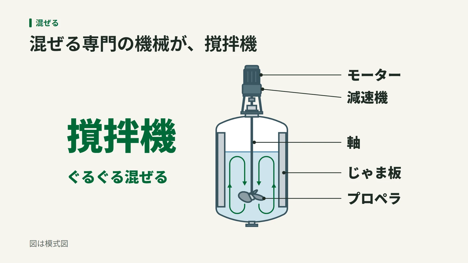 モーター・減速機・軸・プロペラ・じゃま板からなる撹拌機と、槽の中を上下に巡る液の流れを示した模式図