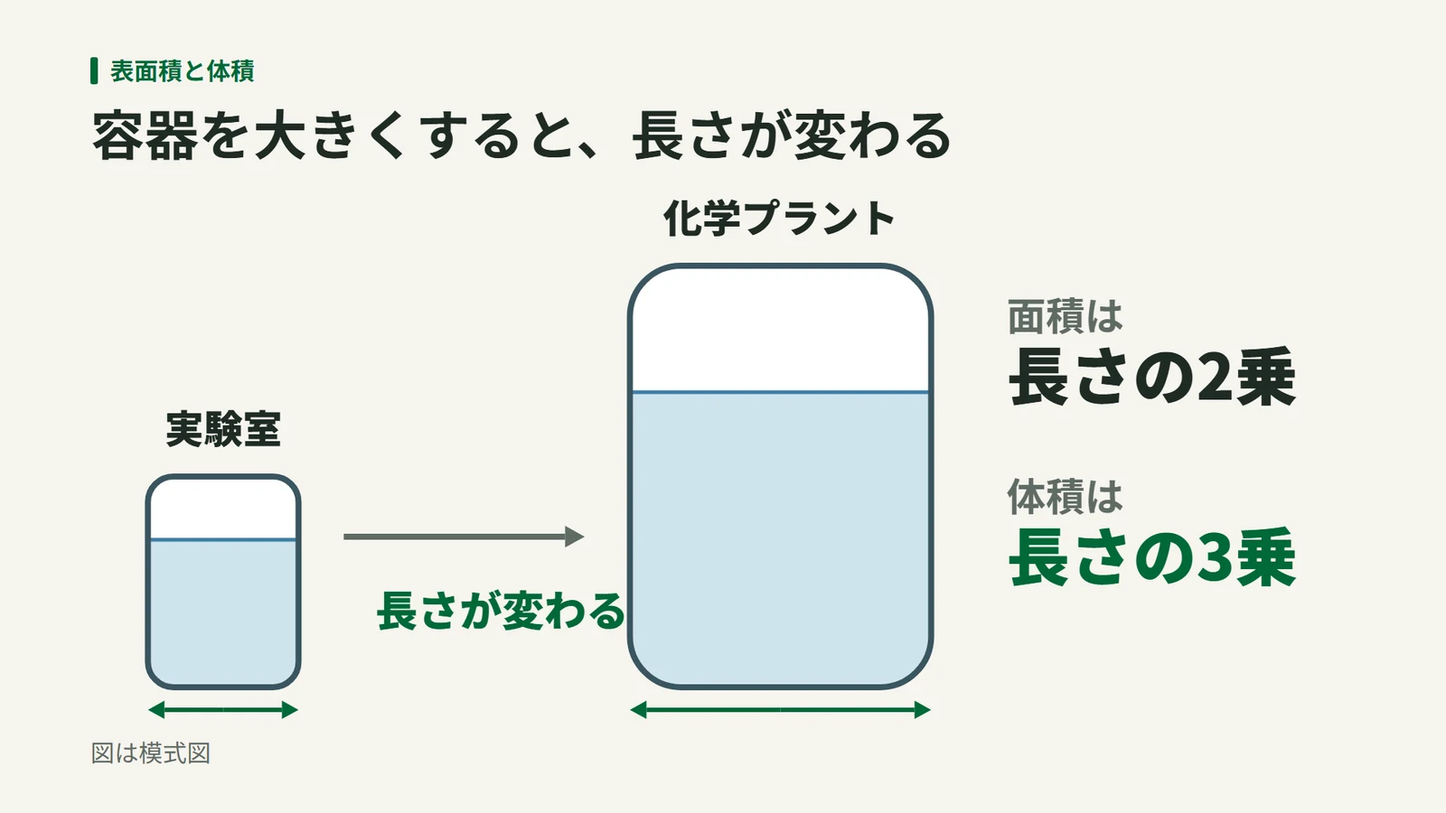 実験室の小さな容器と化学プラントの大きな容器を並べ、長さが変わると、面積は長さの2乗、体積は長さの3乗で変わることを示した図