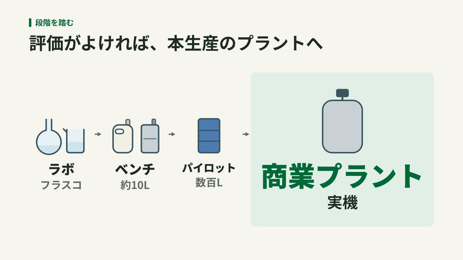 ラボのフラスコから、約10Lのベンチ、数百Lのパイロットを経て、商業プラント(実機)へ大きくしていく段階を示した図