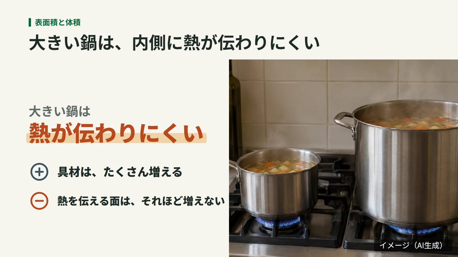 ガスこんろにかけた小鍋と大鍋の写真に、鍋を大きくすると具材はたくさん増えるが、熱を伝える面はそれほど増えないと書き添えた図