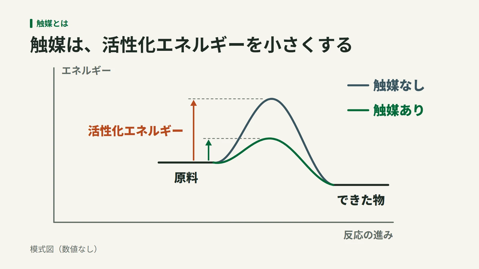 触媒があると、反応が進む途中のエネルギーの山が低くなることを示す模式図