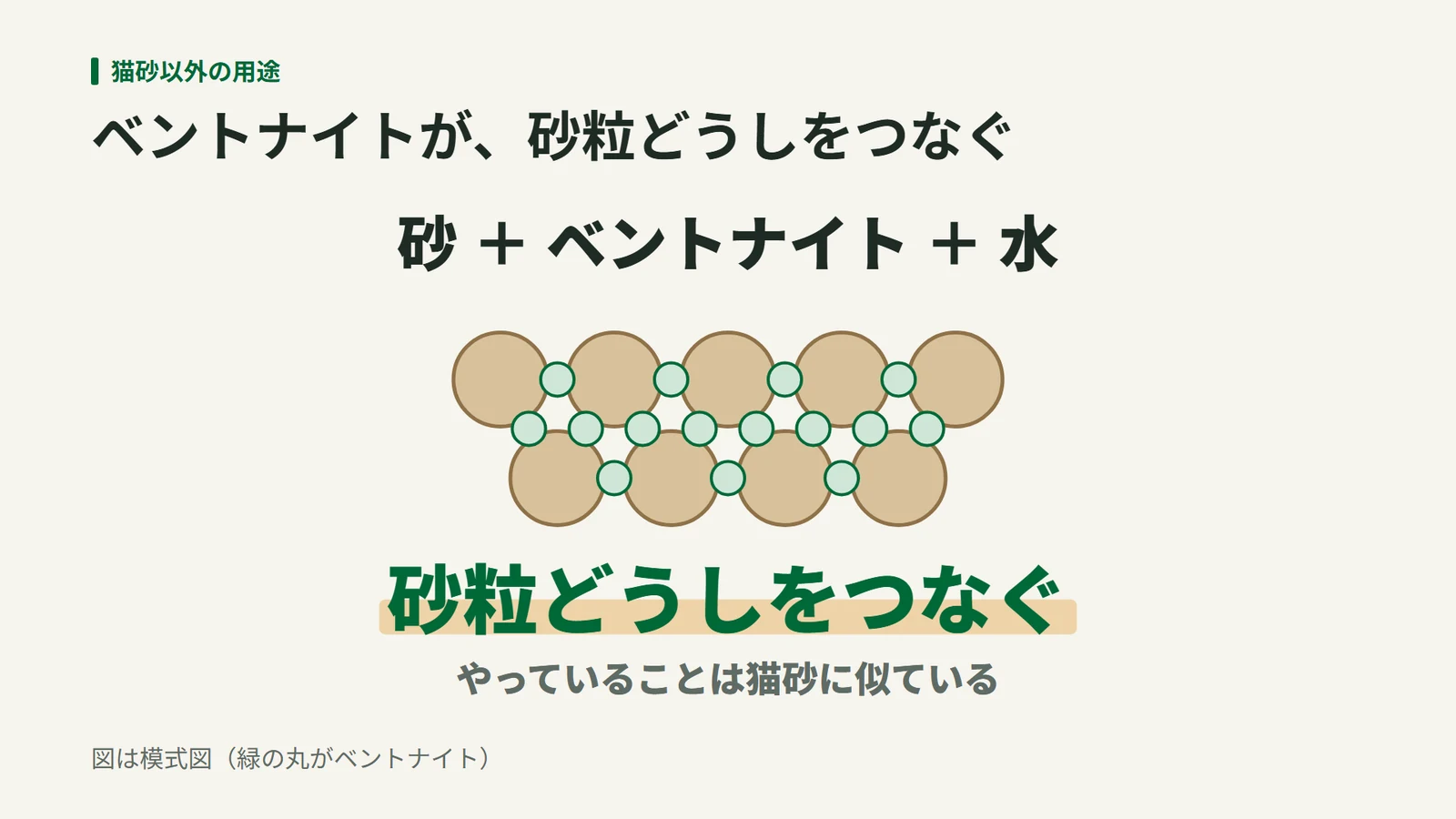 砂とベントナイトと水を混ぜると、砂粒の間にベントナイトが入って、砂粒どうしをつなぐことを示す模式図