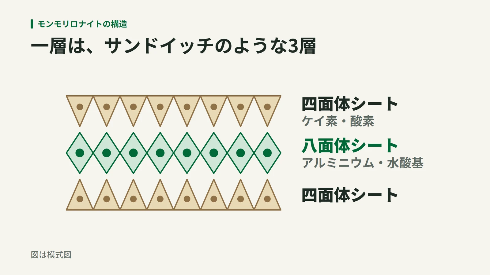 モンモリロナイトの板1枚の模式図。アルミニウムと水酸基の八面体シートを、ケイ素と酸素の四面体シート2枚が上下から挟んでいる