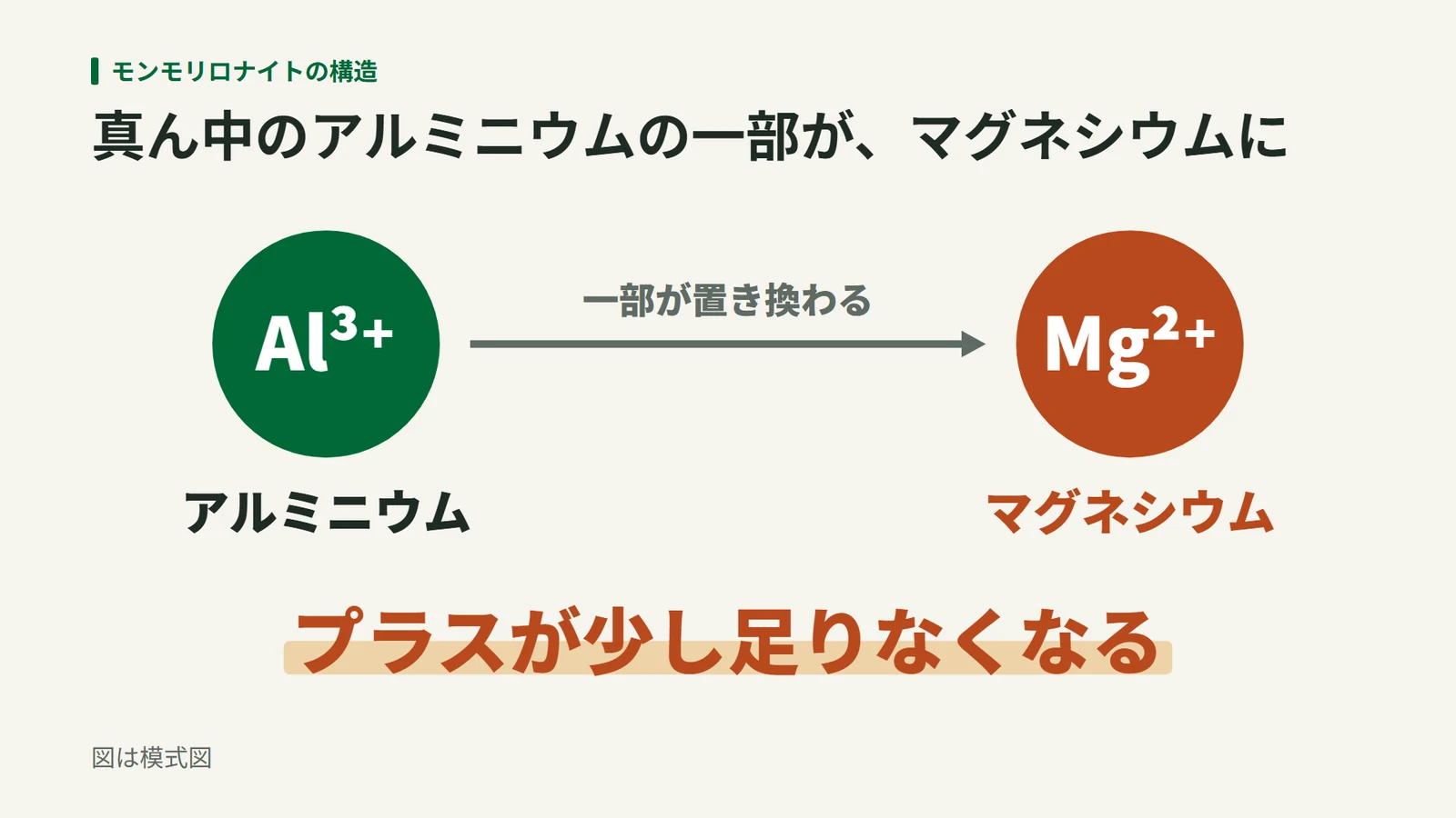八面体シートのアルミニウムイオン(Al³⁺)の一部がマグネシウムイオン(Mg²⁺)に置き換わり、プラスが少し足りなくなることを示す図