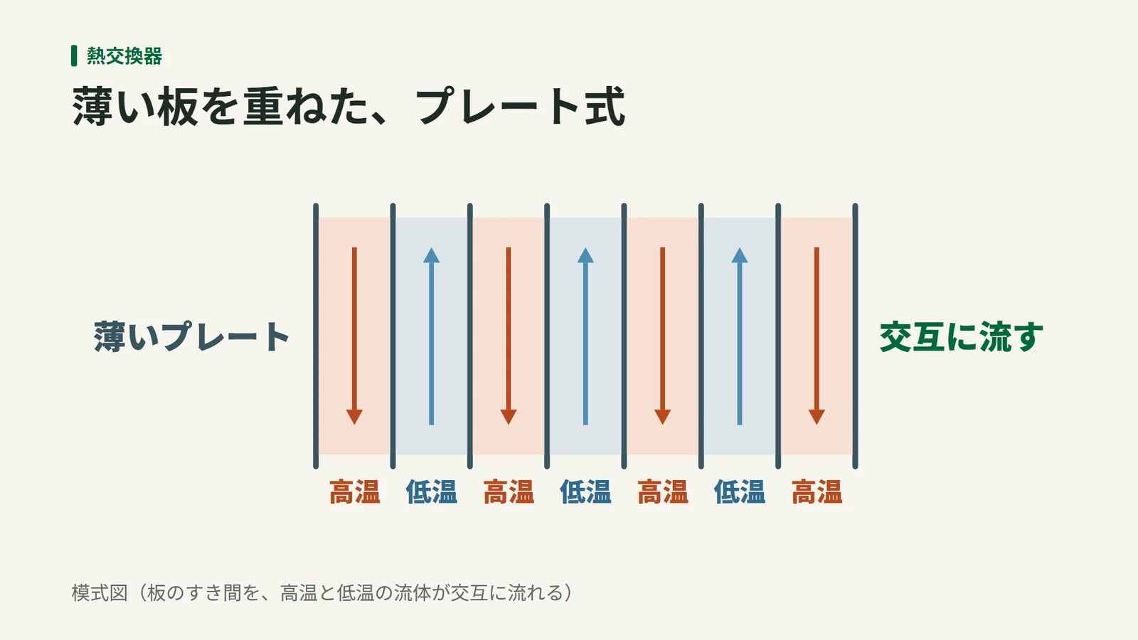 薄い金属板の間を、熱い流体と冷たい流体が交互に流れるプレート式熱交換器の模式図