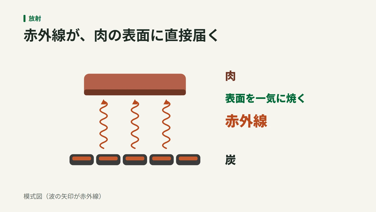 炭から出る赤外線が肉の表面に届く様子を、波形の矢印で示した模式図