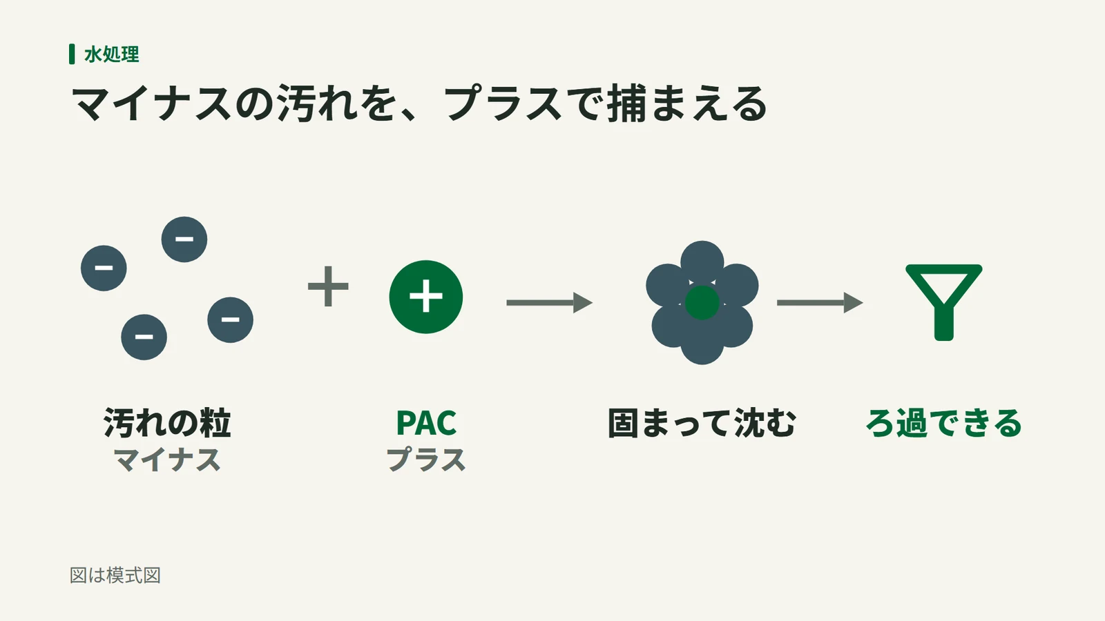 マイナスに帯電した濁りの粒にPACが働き、かたまりとなって沈む模式図