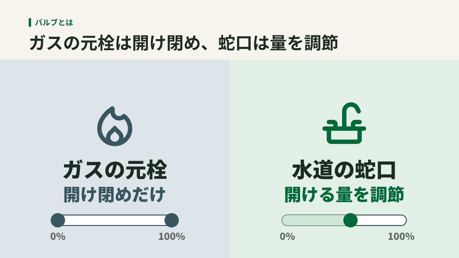 ガスの元栓は0%か100%の開け閉めだけ、水道の蛇口は開ける量を0%から100%の間で調節することを、左右に並べて比べた図