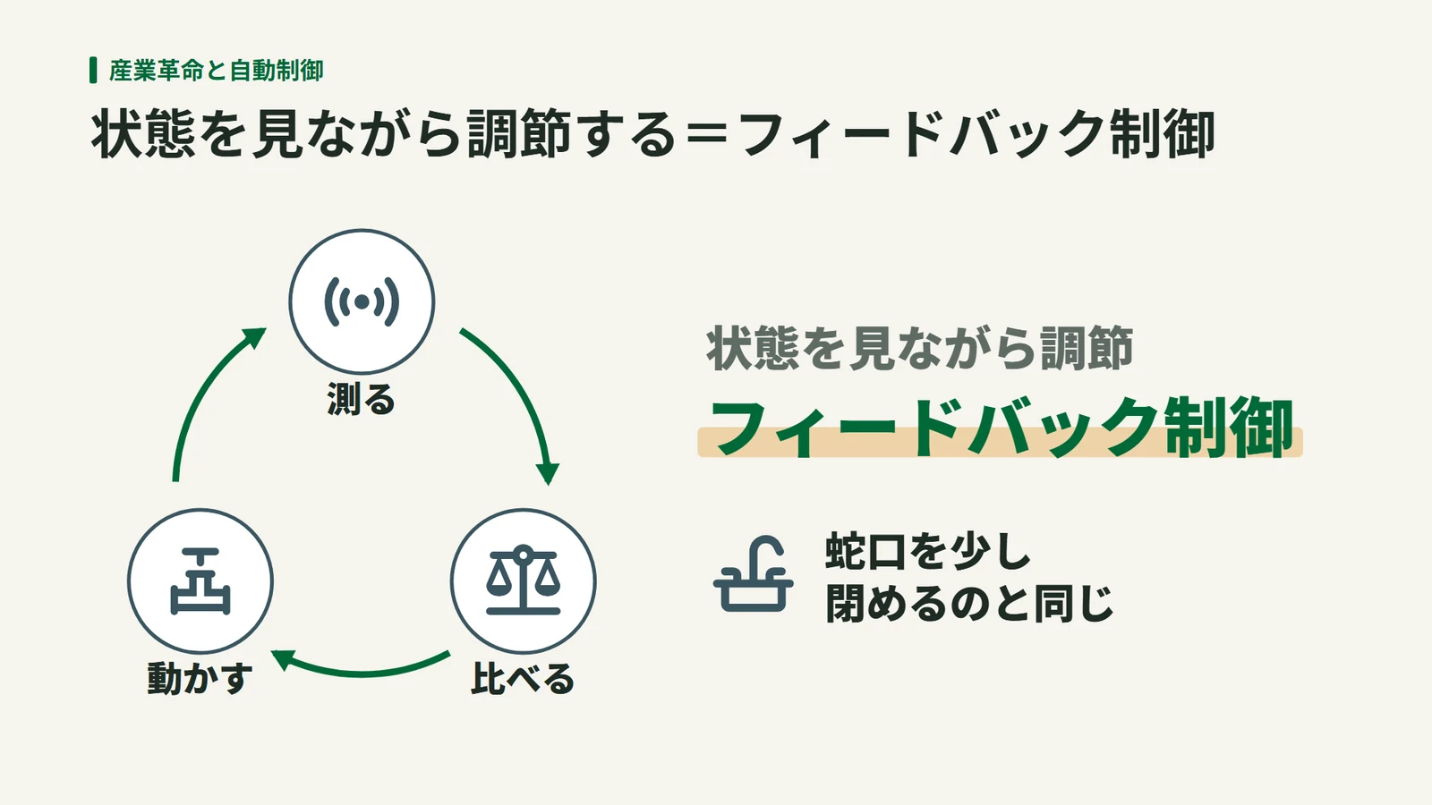 測る、比べる、動かすの3つを矢印でつないだ輪と、状態を見ながら調節するフィードバック制御は蛇口を少し閉めるのと同じ、と書いた図