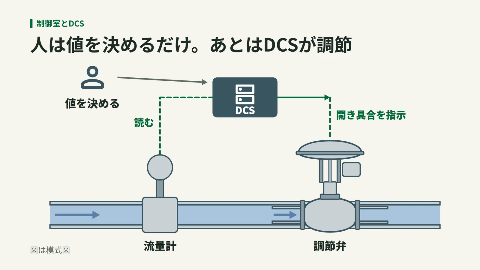 人が値を決めると、DCSが流量計の値を読み、調節弁に開き具合を指示する流れを示した模式図