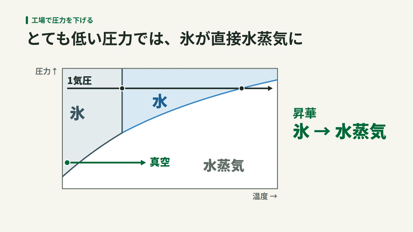 縦軸に圧力、横軸に温度をとった水の状態図。1気圧の線は氷・水・水蒸気の領域を順に通り、とても低い圧力の線は氷の領域から直接水蒸気の領域に入る