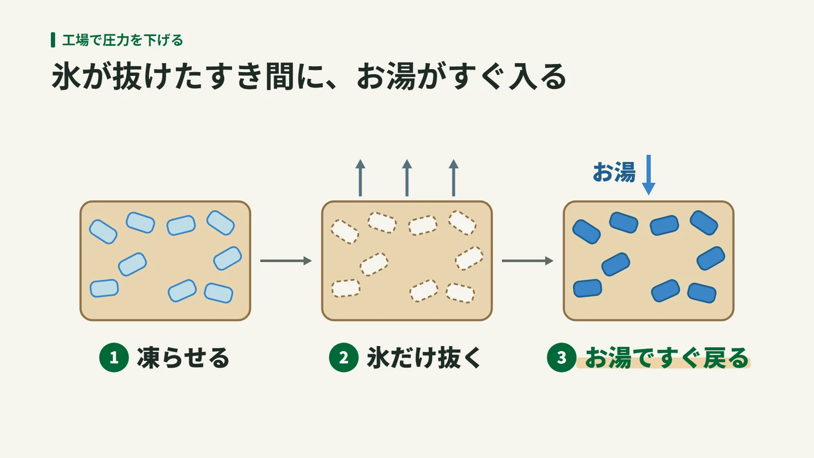 1で凍らせた食品の中に氷の粒があり、2で氷だけが抜けてすき間が残り、3でそのすき間にお湯が入って戻る3段階の模式図
