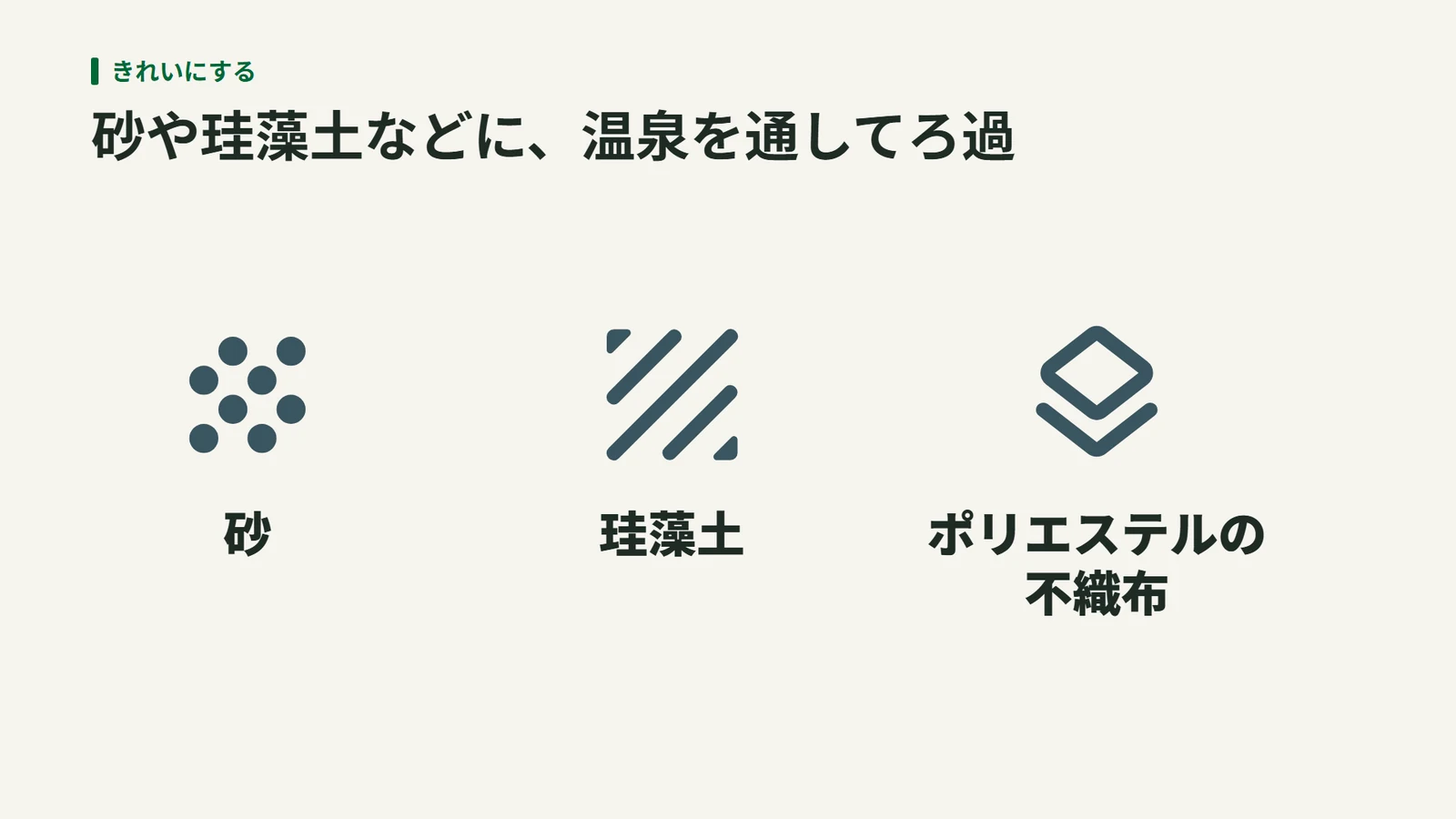 温泉のお湯をろ過する材料として、砂・珪藻土・ポリエステルの不織布を並べた図