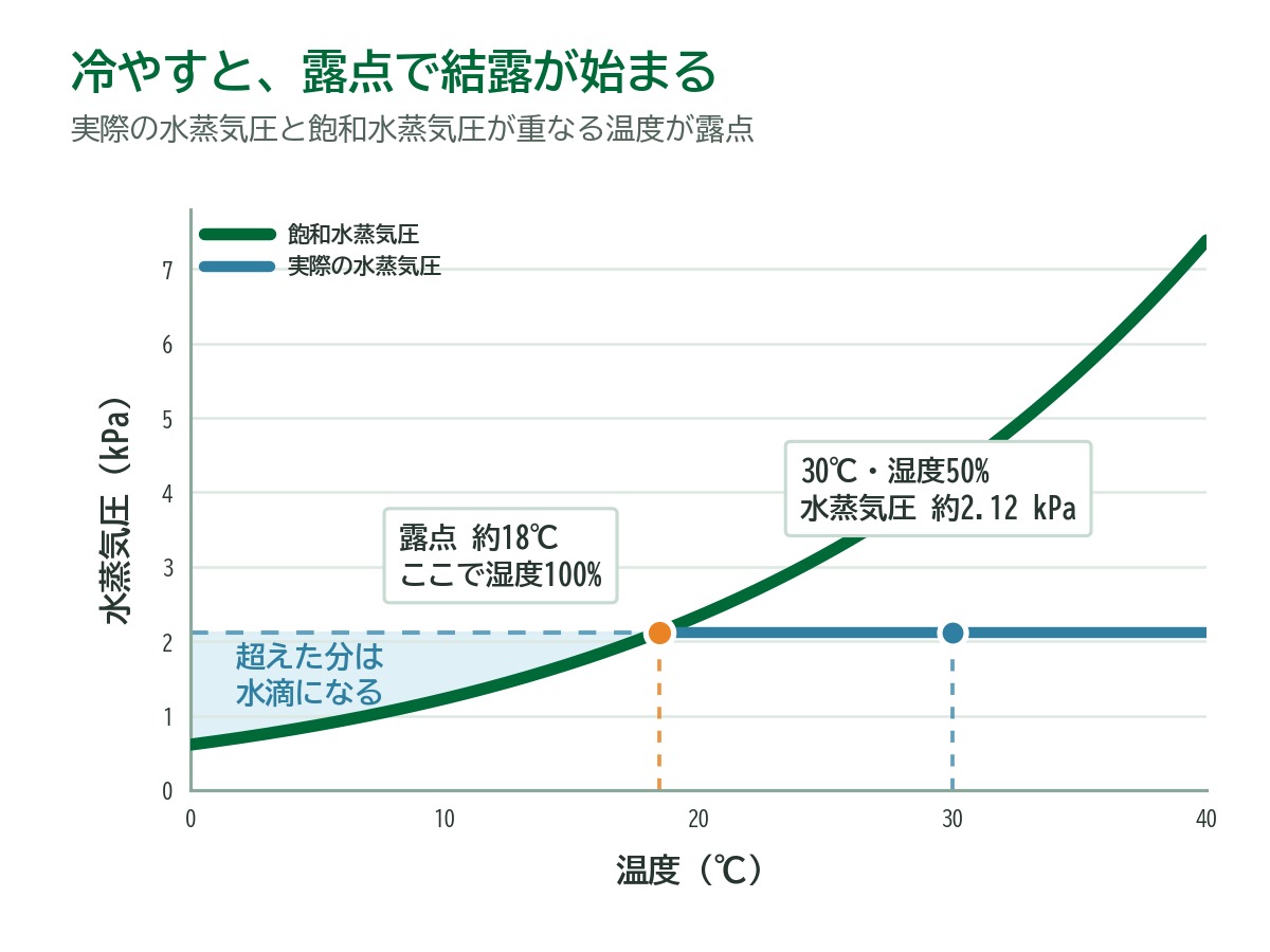 30℃・湿度50%の空気を冷やすと約18℃の露点で飽和水蒸気圧と重なり結露が始まるグラフ