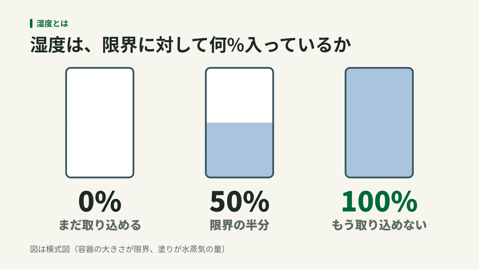 同じ大きさの容器3つで、湿度0%は空、50%は半分、100%は満杯まで水蒸気が入っている様子を示す模式図