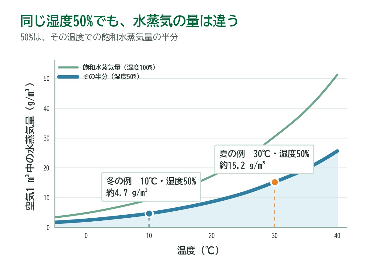 同じ湿度50%でも10℃と30℃では空気中の水蒸気量が異なるグラフ