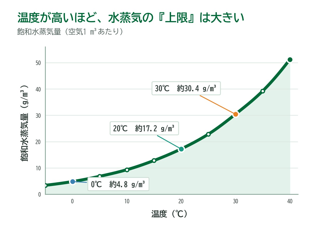 温度が上がるほど飽和水蒸気量が曲線的に増えるグラフ