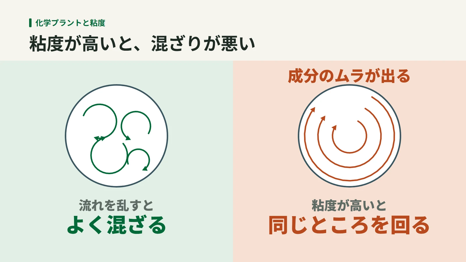 流れを乱すとよく混ざるのに対し、粘度が高いと同じところを回るだけで成分のムラが出ることを、円の中の矢印で比べた図
