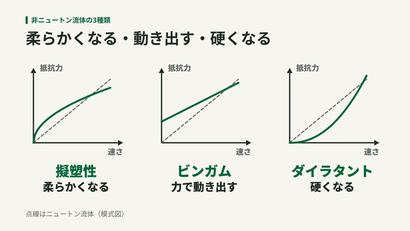 かき混ぜる速さと抵抗力の関係を、擬塑性・ビンガム・ダイラタントの3つの型で、点線のニュートン流体と比べた模式図