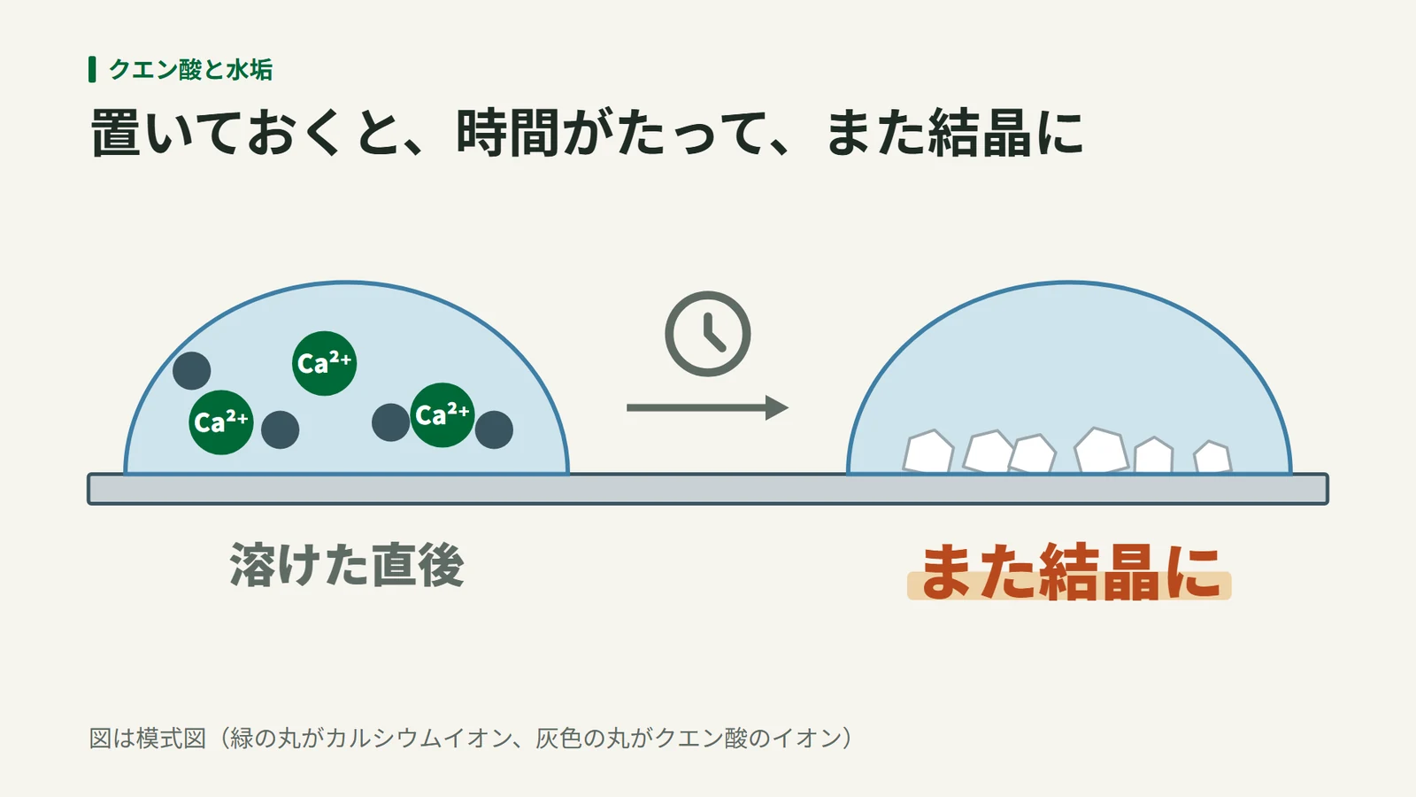 クエン酸で水垢を溶かした直後は、液の中にカルシウムイオンとクエン酸のイオンが散らばっているが、時間がたつと白い結晶ができる様子を示す図