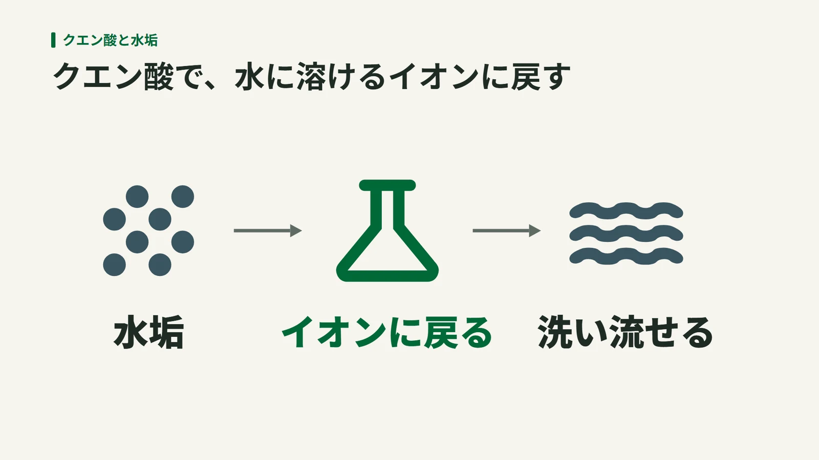 水垢の粒が、クエン酸のフラスコの絵の所でイオンに戻り、波の絵の洗い流せる状態になる流れを示す図