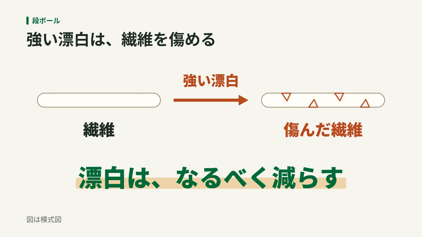 1本の白い繊維が、強い漂白で切れ込みの入った傷んだ繊維になる模式図。漂白はなるべく減らすと添えてある