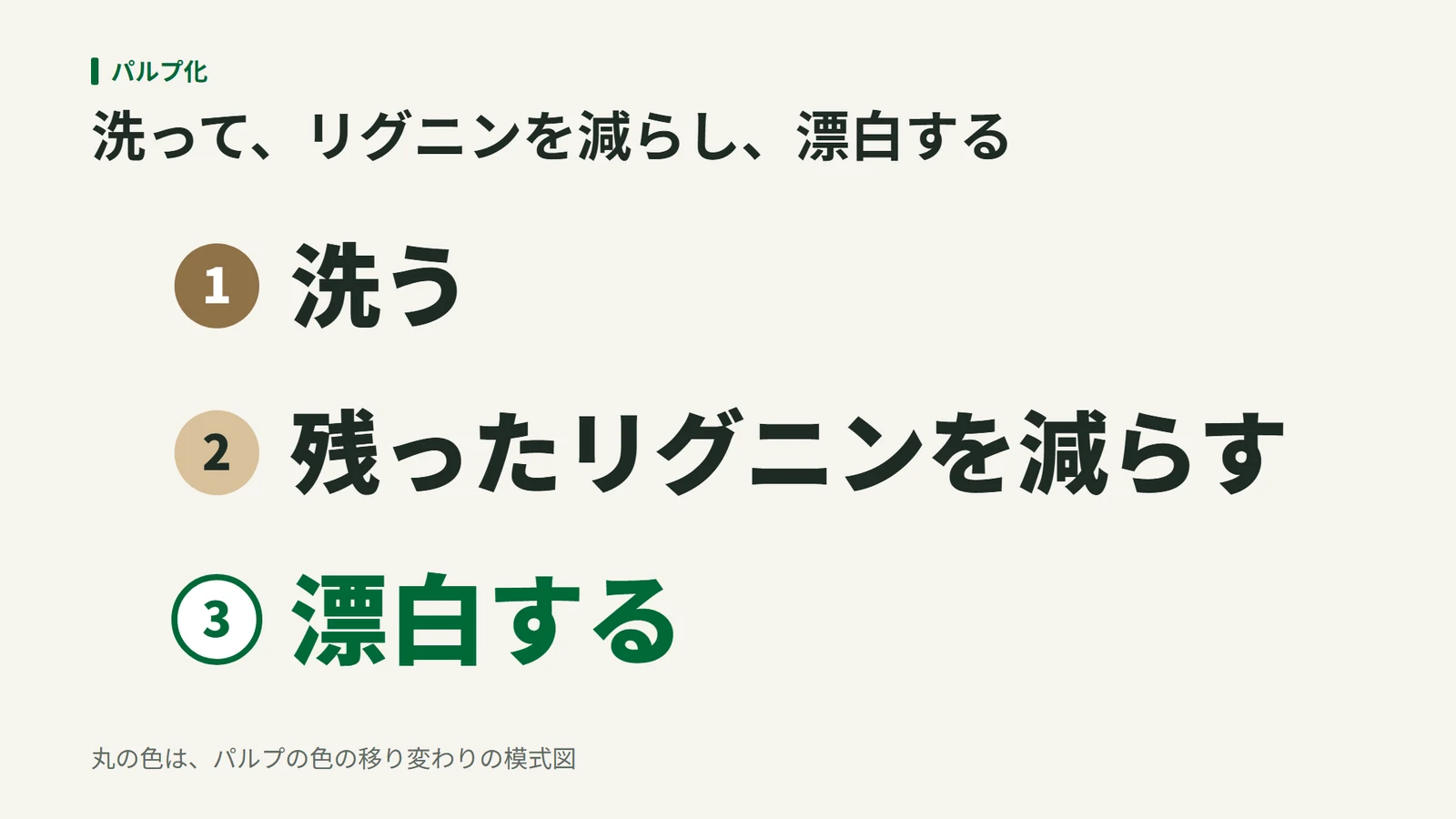 1 洗う、2 残ったリグニンを減らす、3 漂白するの3段階を並べ、番号の丸の色が茶色から白へ変わっていく図