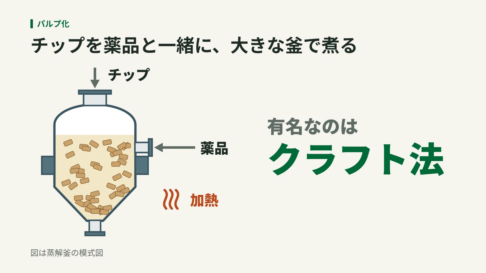蒸解釜の模式図。上からチップ、横から薬品を入れて加熱する。有名なのはクラフト法と添えてある