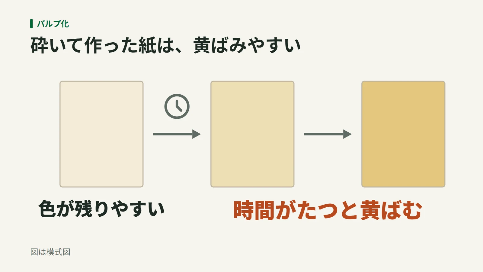 淡い色の紙が、時間がたつにつれて黄色く変わっていく3枚の紙を並べた模式図