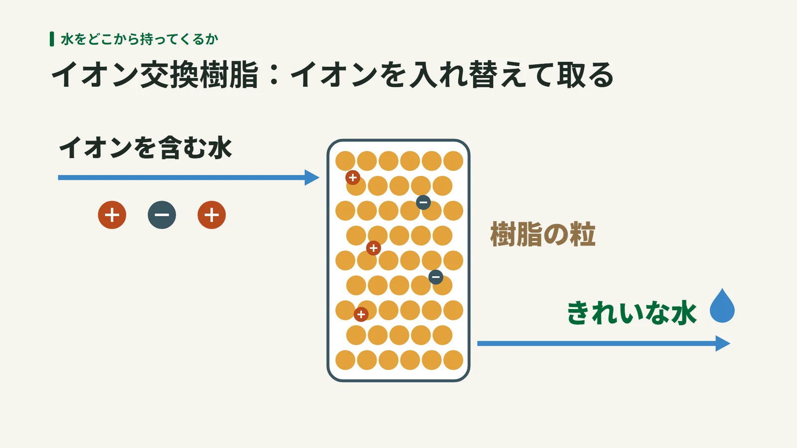 プラスとマイナスのイオンを含む水が、樹脂の粒を詰めた容器を通ると、イオンが粒にとらえられ、きれいな水が出てくる図