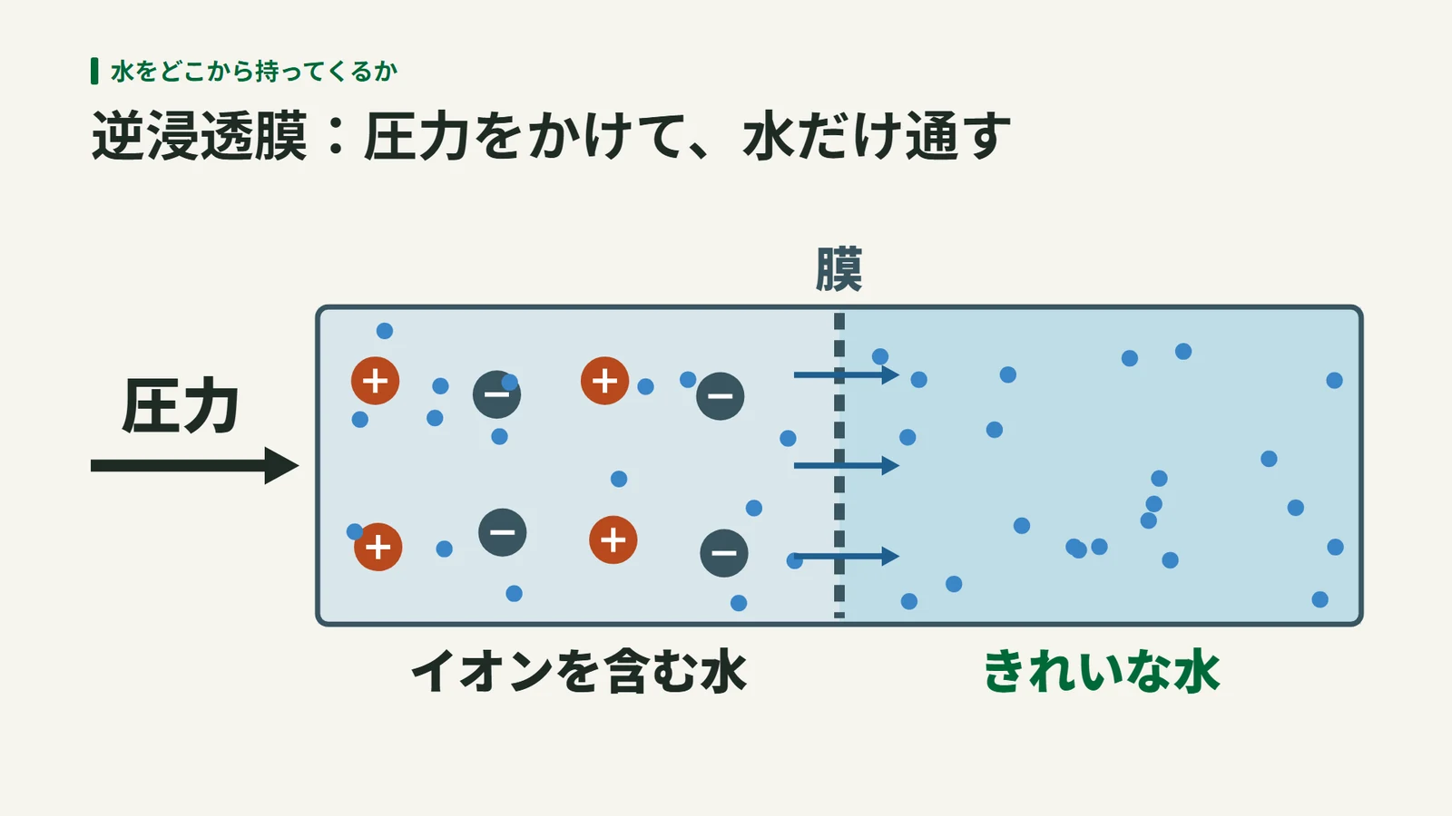 イオンを含む水に左から圧力をかけると、水の粒だけが膜を通り抜けて右側に移り、右側にきれいな水がたまる図