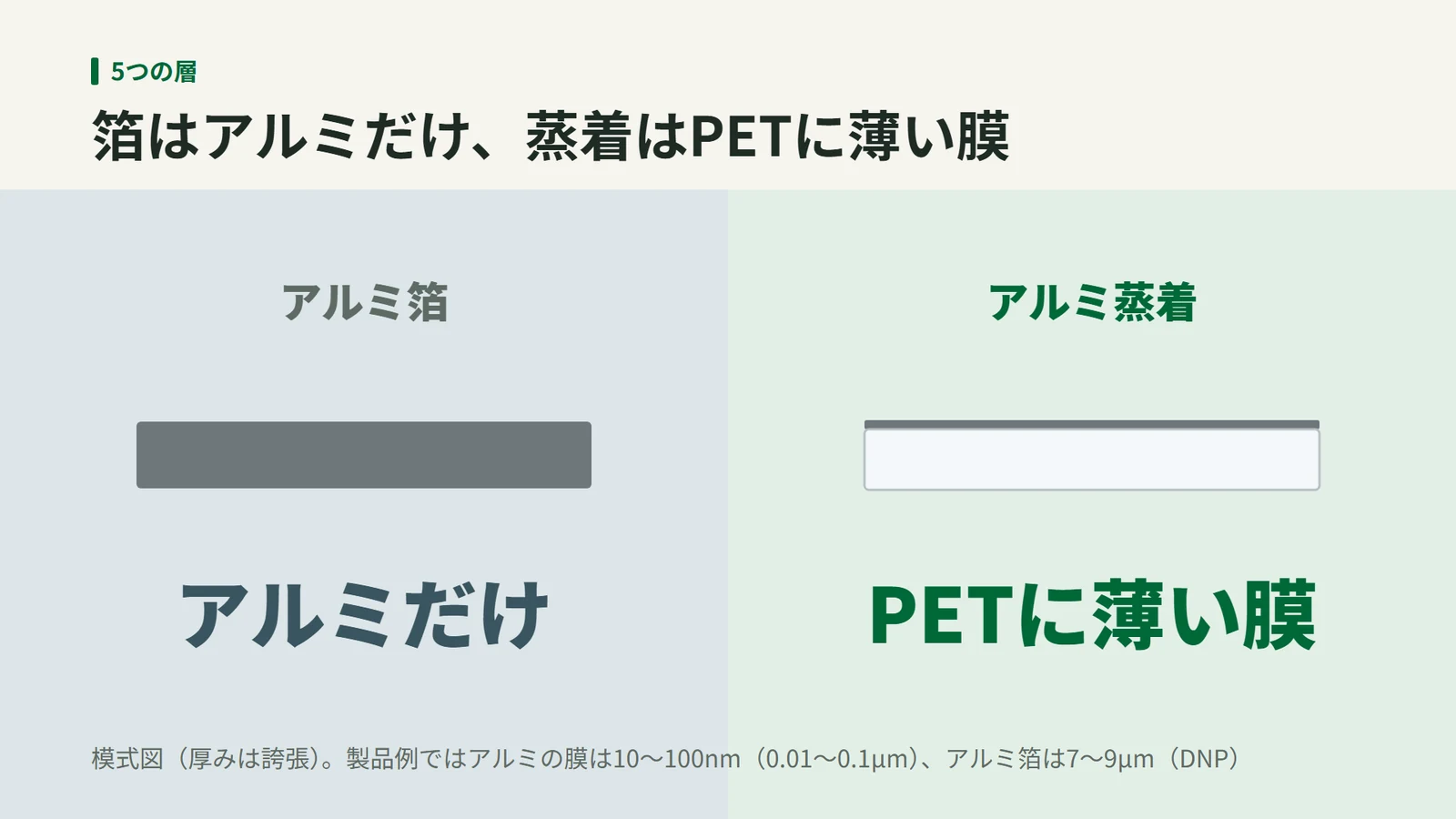 アルミ箔はアルミだけの板、アルミ蒸着はPETのフィルムに薄いアルミの膜を付けたものと比べた模式図