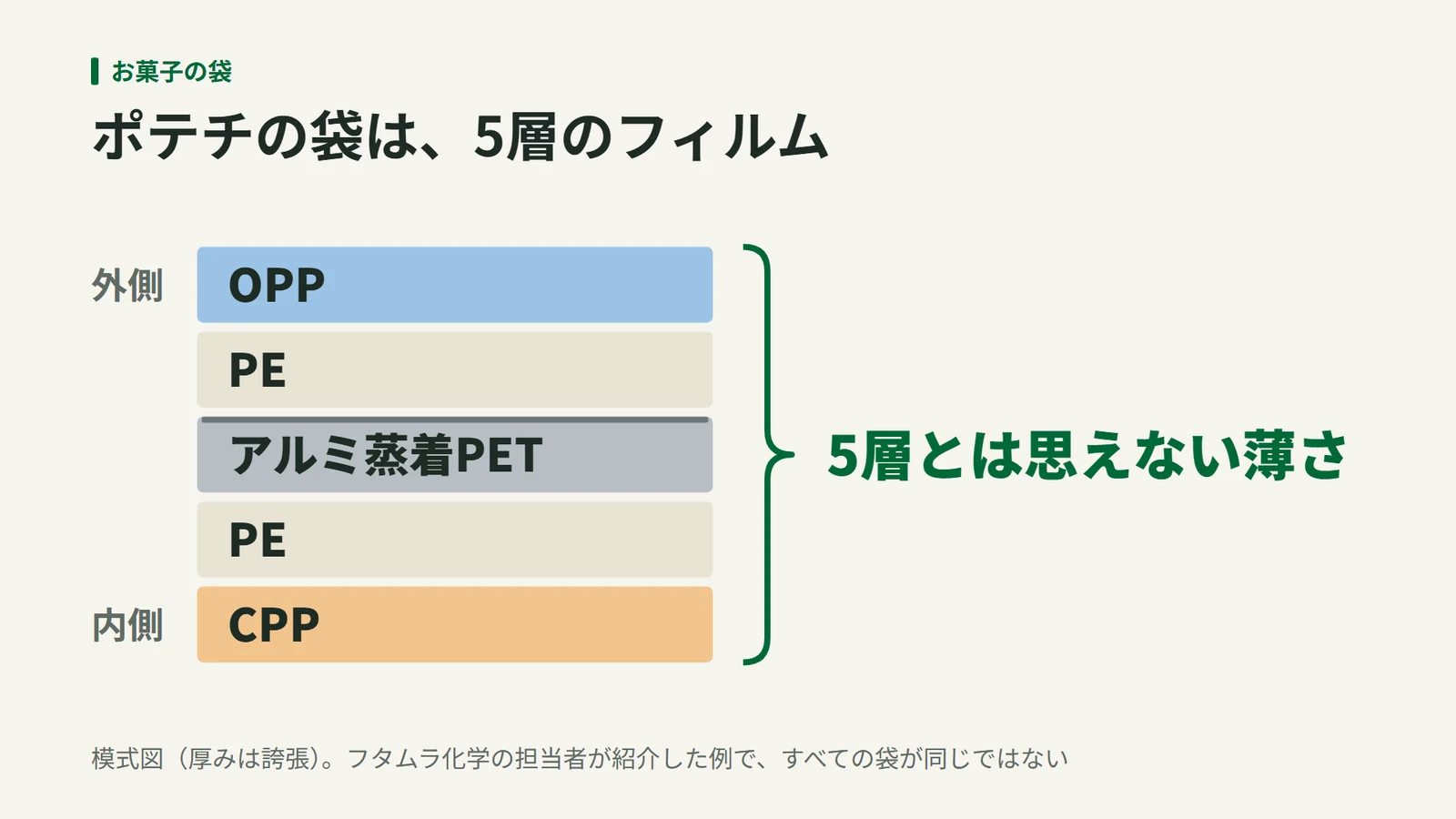 外側からOPP、PE、アルミ蒸着PET、PE、CPPの5層を重ねた模式図