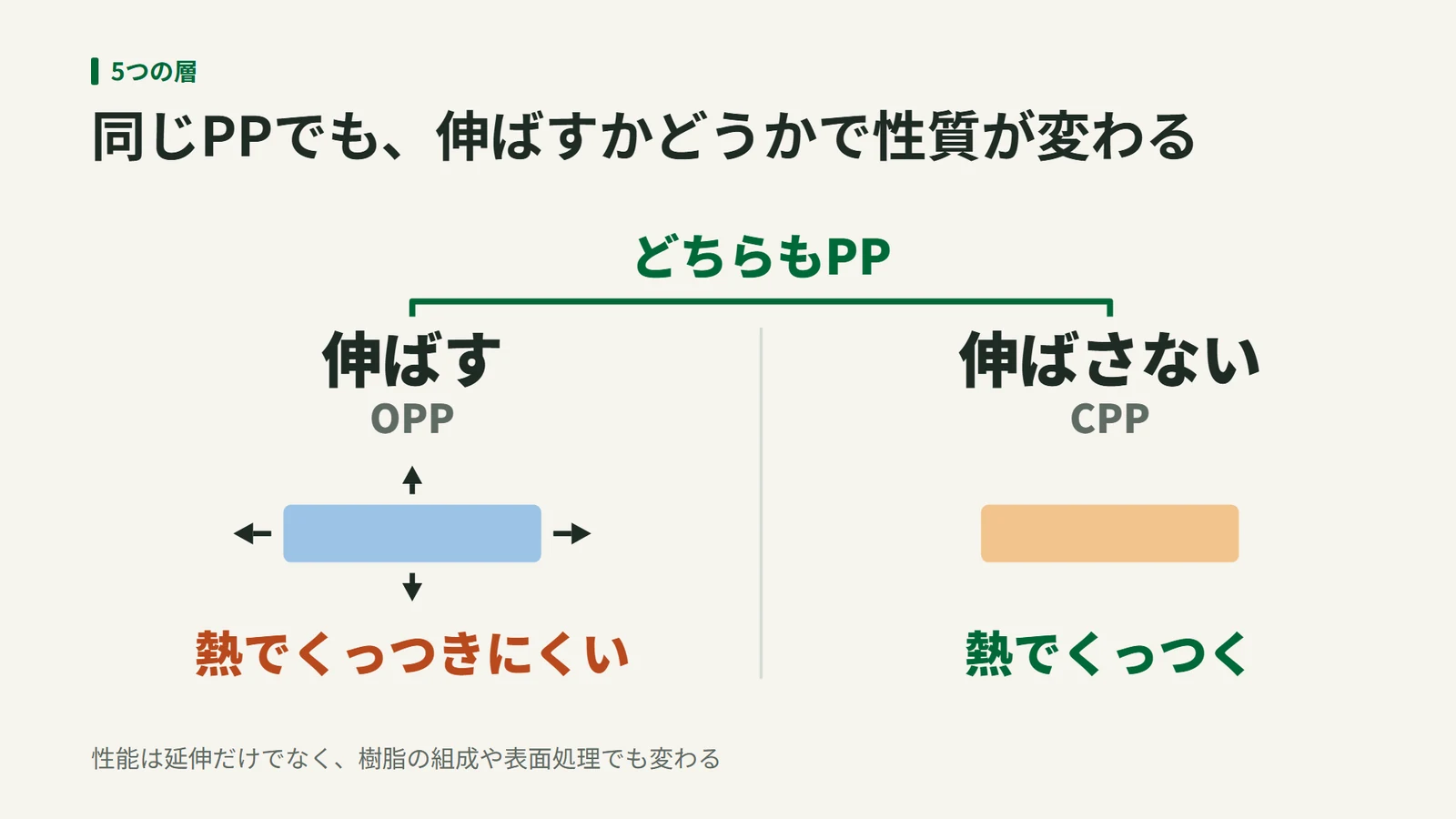 同じポリプロピレンでも、伸ばしたOPPは熱でくっつきにくく、伸ばしていないCPPは熱でくっつくことを比べた図