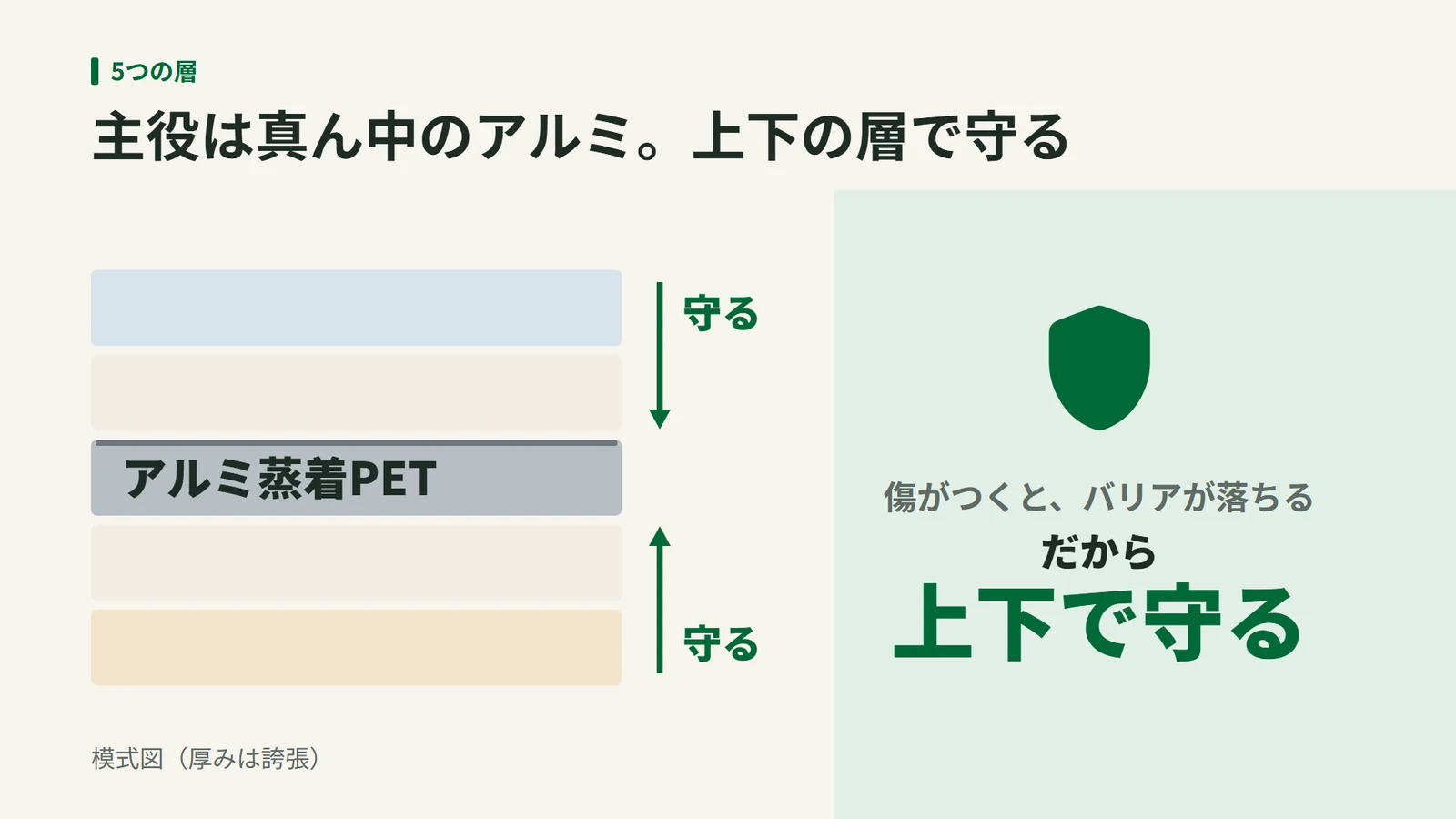 アルミ蒸着PETの層を、上の2層と下の2層がはさんで守る模式図