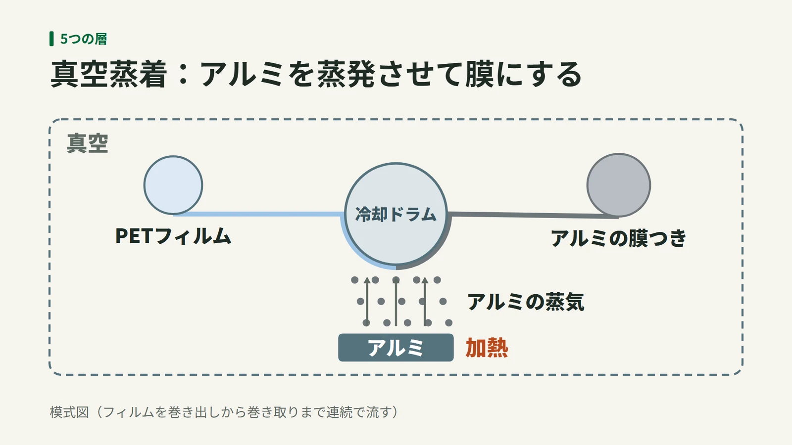 真空の中でアルミを加熱して蒸気にし、冷却ドラムに沿って送られるPETのフィルムに膜を付けて巻き取る模式図