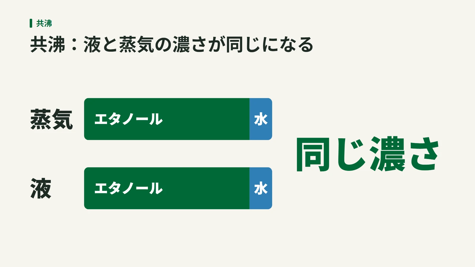 蒸気と液のどちらも、エタノールと水の割合が同じ帯で示され、濃さが同じになることを表す図