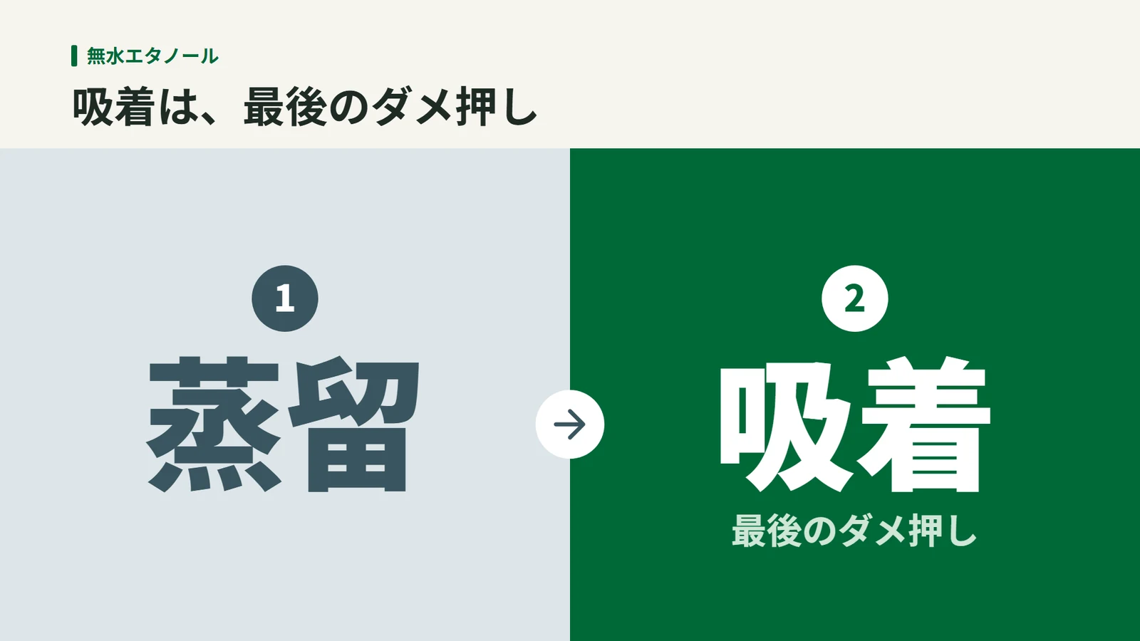 1番目に蒸留、2番目に吸着を並べ、吸着が最後の仕上げであることを示す図