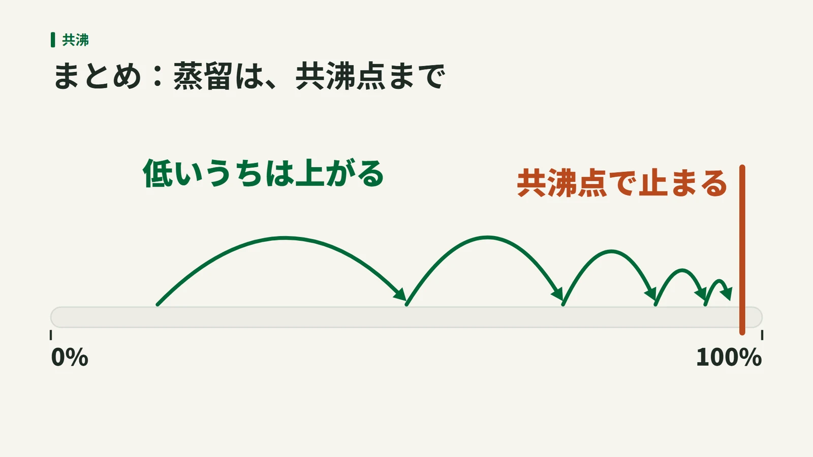 0%から100%の目盛りの上で、蒸留のたびに濃さが上がる幅がだんだん小さくなり、100%の手前の共沸点で止まる図