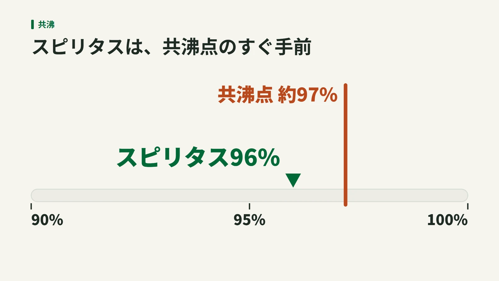 90%から100%の目盛りに、共沸点の約97%の線と、そのすぐ手前のスピリタスの96%を示した図