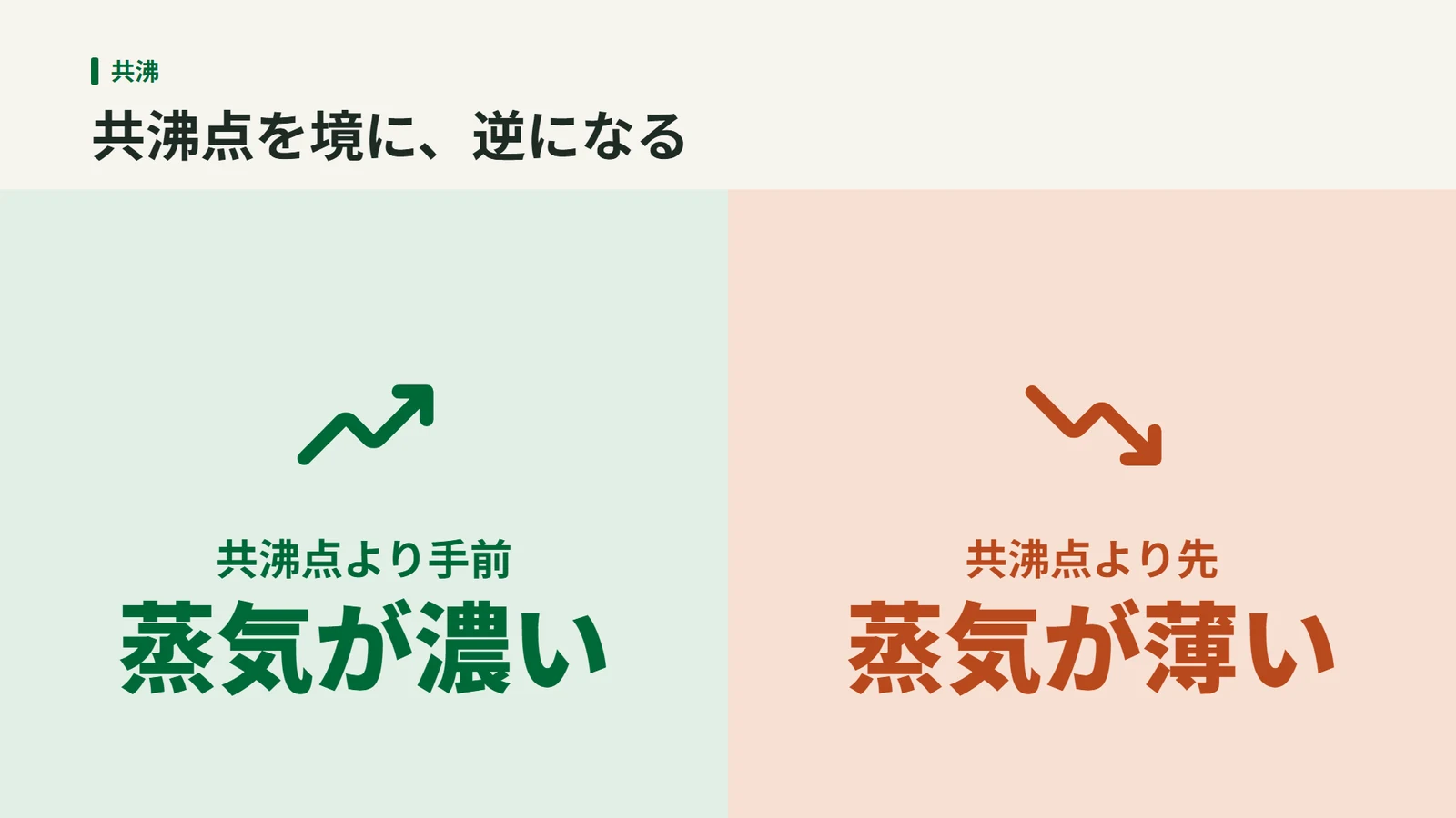 共沸点より手前では蒸気の方が濃く、共沸点より先では蒸気の方が薄いことを左右に並べて比べた図
