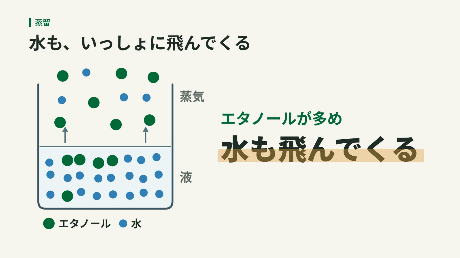 お酒を温めると、液から出る蒸気にはエタノールの粒が多めに入り、水の粒も混じる様子を示す図