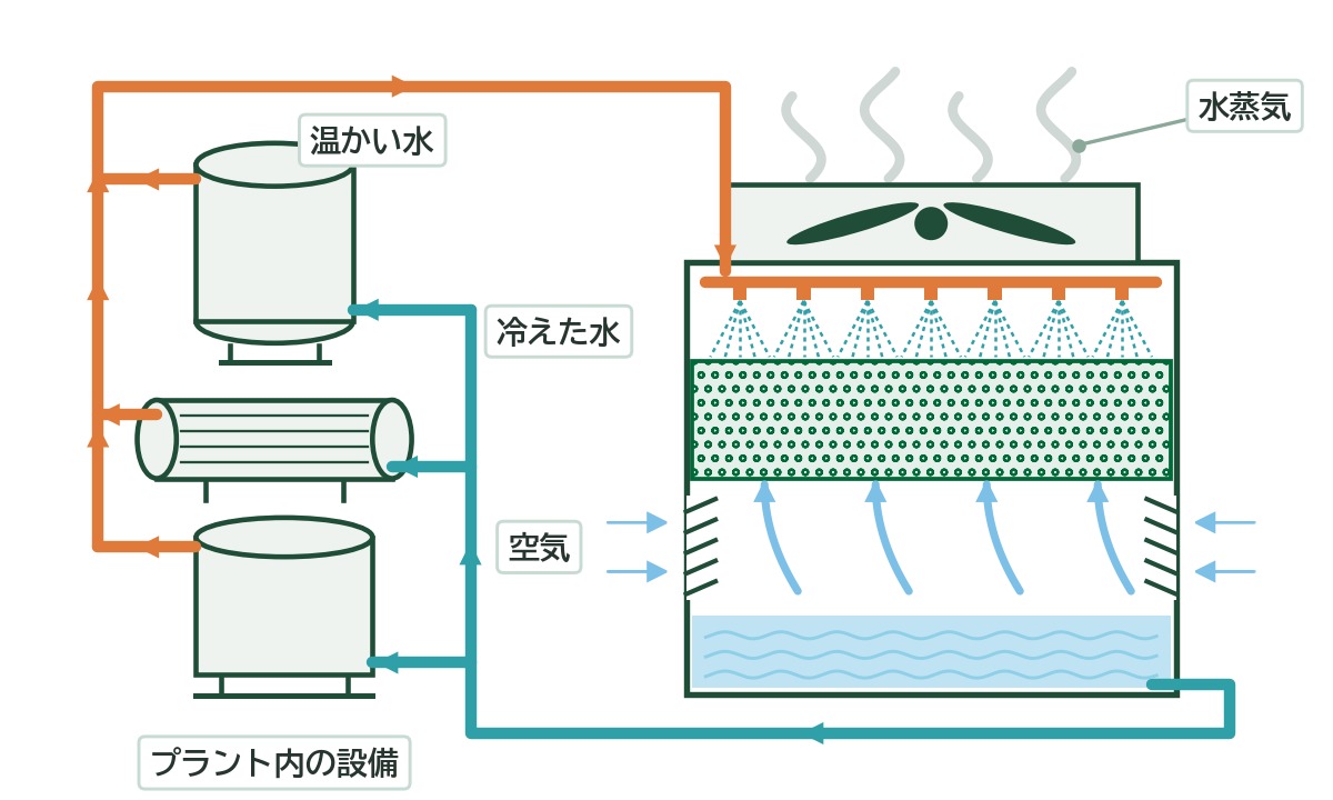 クーリングタワーの断面図。上から水を散布し、充填材より下の側面から空気を取り込み、一部が蒸発して残りの水が冷える