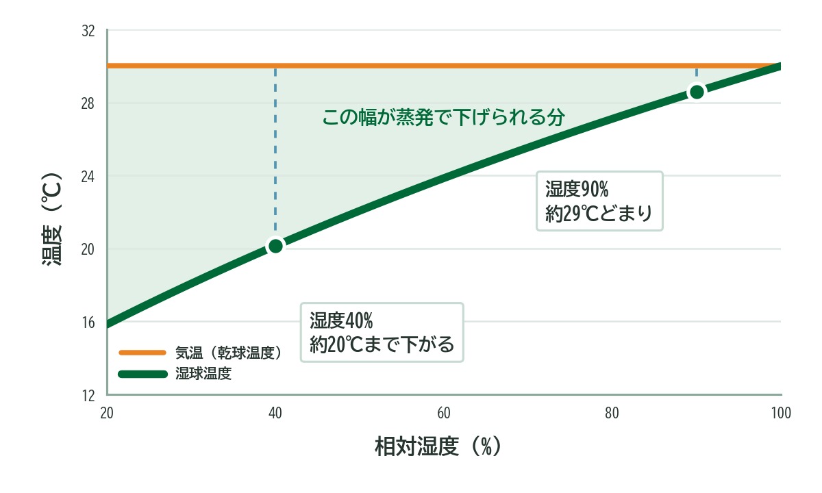 気温30℃のとき、相対湿度が高いほど湿球温度が高くなることを示すグラフ