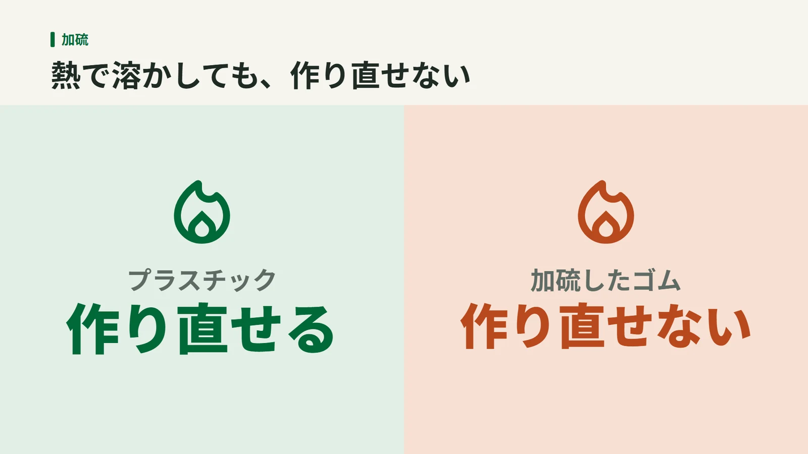 炎のマークの下に、プラスチックは熱で溶かして作り直せる、加硫したゴムは作り直せない、と左右に並べて比べた図