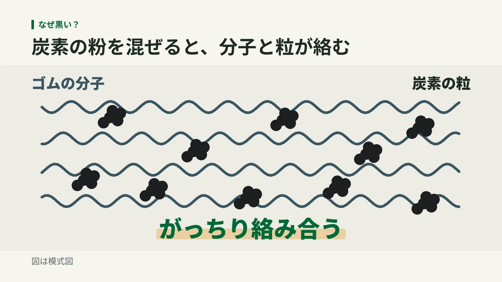 波線で描いた何本ものゴムの分子のあいだに黒い炭素の粒の塊が散らばり、分子と粒がからみ合っている様子を示す模式図