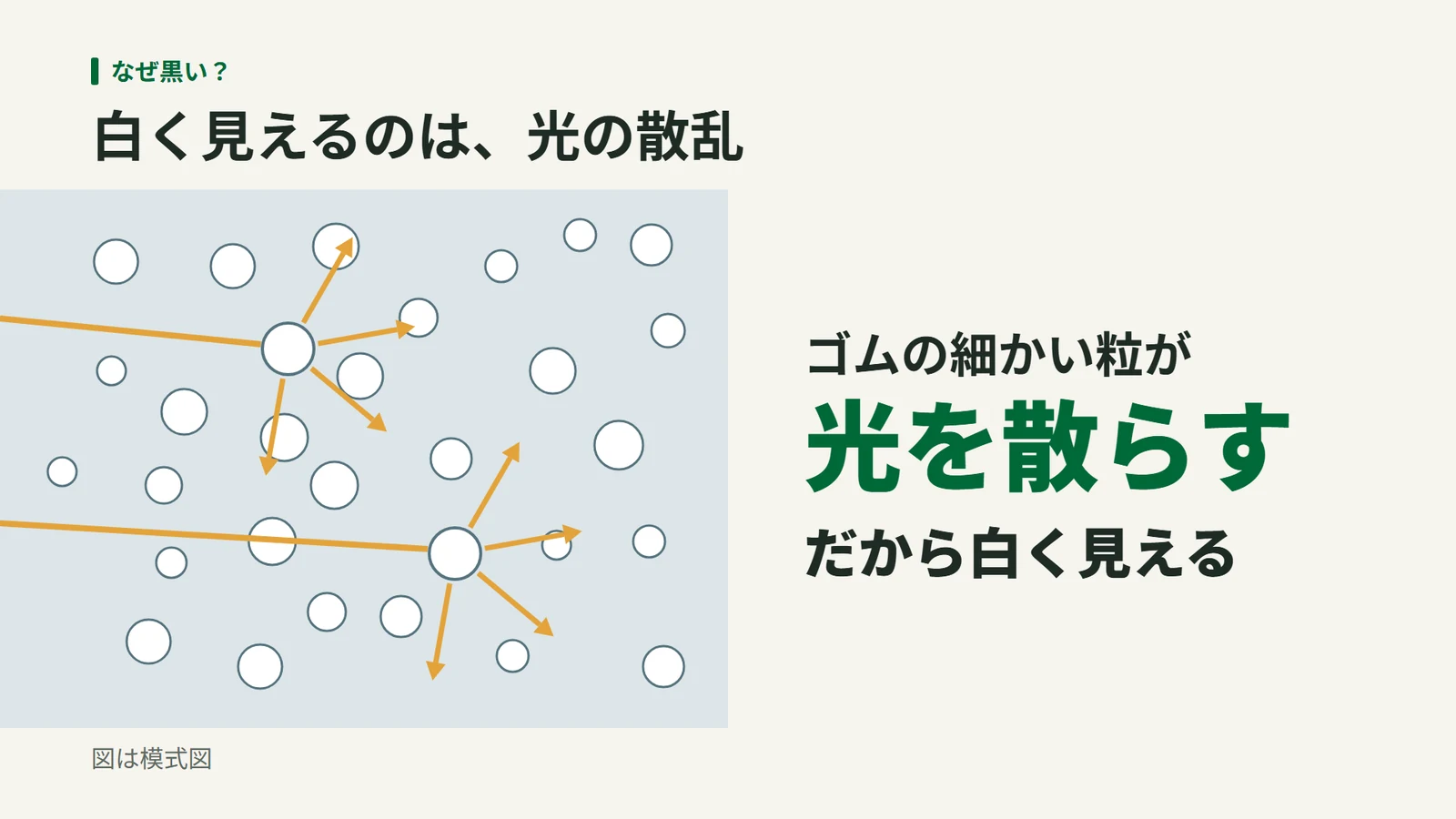 水の中に浮かぶたくさんのゴムの細かい粒に光が当たり、粒にぶつかった光があちこちへ散らばる様子を示す模式図